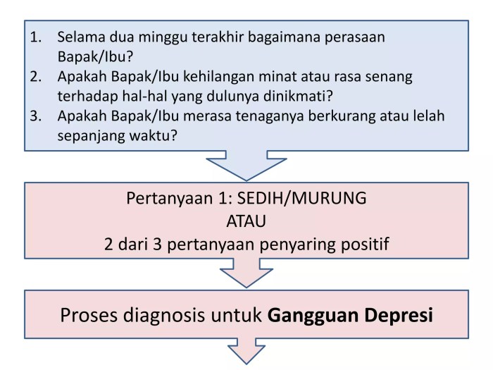 Deteksi Dini Gangguan Mental Pada Remaja