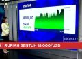 IHSG Turun Lebih Dari 1 Persen dan Rupiah Kembali Sentuh Rp18000 per USD