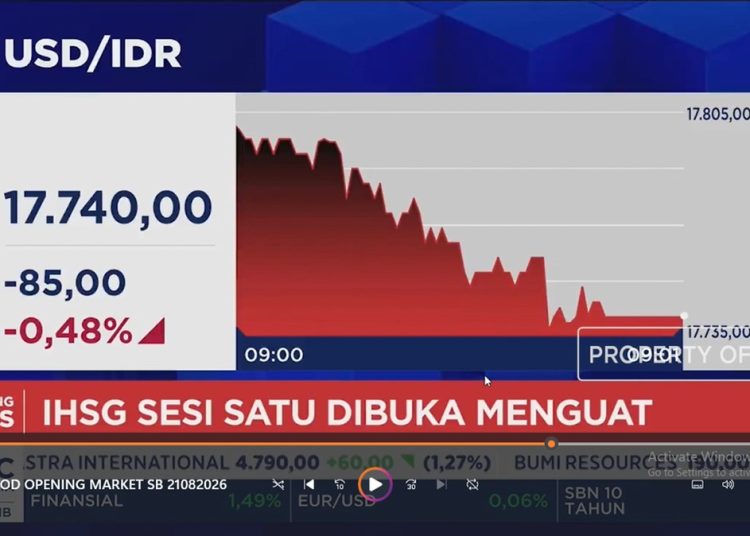 IHSG Menguat ke 6.500 dan Rupiah Stabil di Rp17.700 per USD
