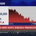 IHSG Menguat ke 6.500 dan Rupiah Stabil di Rp17.700 per USD