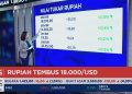 Rupiah Terjun Bebas dan Menyentuh Rp 18.000 per Dolar AS
