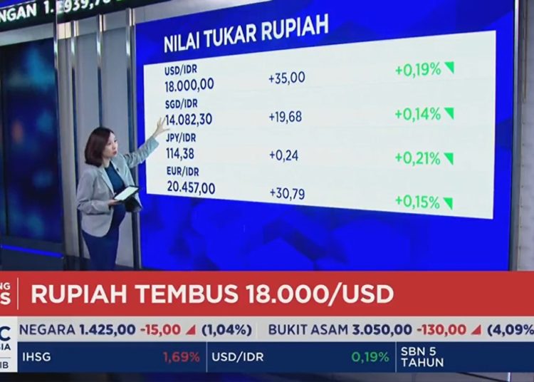 Rupiah Terjun Bebas dan Menyentuh Rp 18.000 per Dolar AS