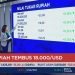 Rupiah Terjun Bebas dan Menyentuh Rp 18.000 per Dolar AS